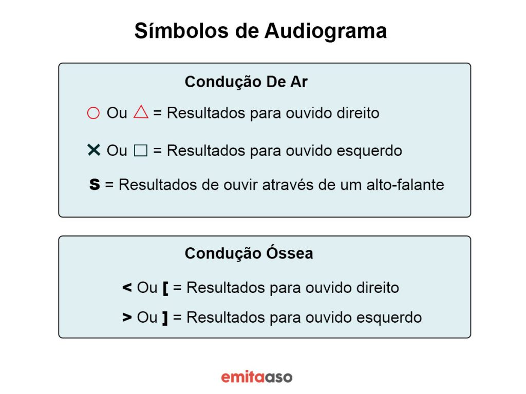 Audiometria - Símbolos de Audiograma