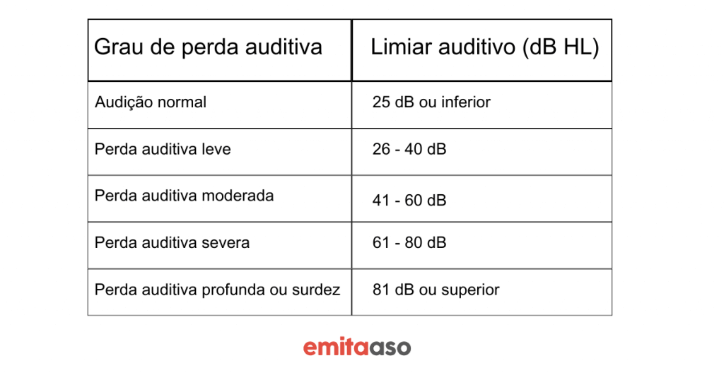Audiometria - Grau de perda auditiva