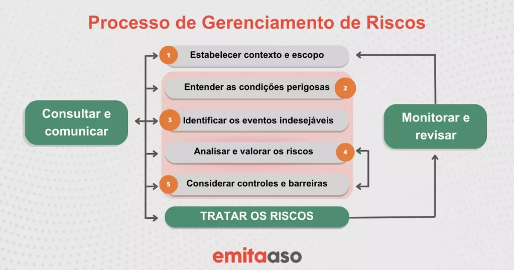 Processo de gerenciamento de riscos
