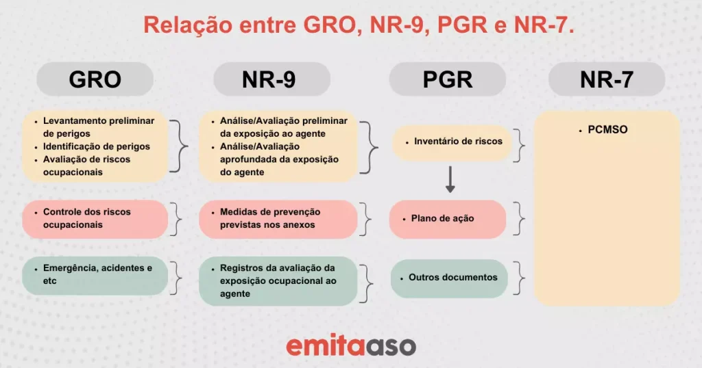 Relação entre GRO, NR-9, PGR e NR-7