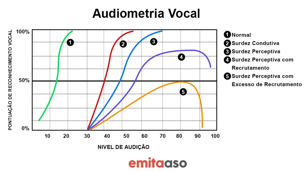 Gráfico de audiometria vocal