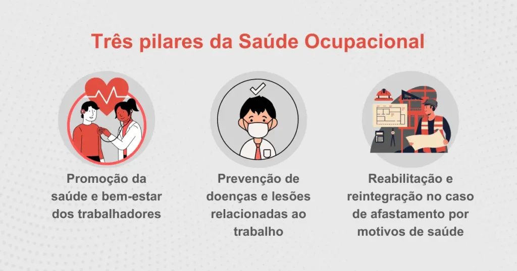 Três pilares da Saúde Ocupacional