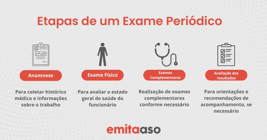 Etapas Exame Periódico