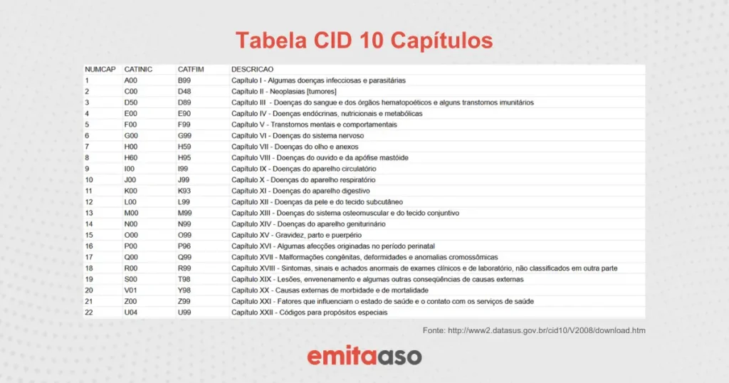 Tabela CID 10 Capítulos